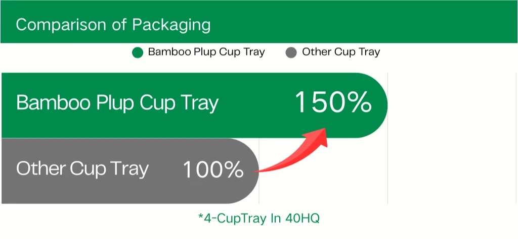 Comparison of Packaging